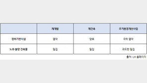 공공성 극대화한 ‘주거환경개선사업’ 신규 단지 분양↑