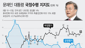 文대통령 지지율 41→36% 급락…“코로나19 장기화 영향”