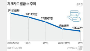 간편결제 확산에 체크카드 발급 ‘뚝’…1년 새 404만장 줄어