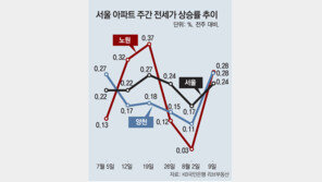 비수기에도 전세 품귀… 노원 780채 단지 딱 1채뿐