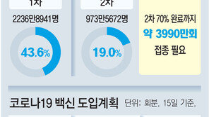 文대통령 “10월까지 국민 70% 2차접종 완료”… 2923만회분 더 필요