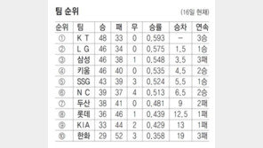 무승부 전략, 프로야구의 또다른 변수로