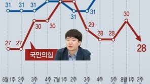 “이준석 두달, 기대가 리스크로”… 경선관리-野통합 동시 위기