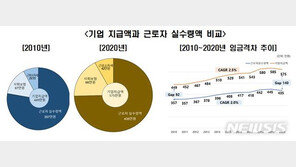 10년간 기업·근로자 세금 52%↑…“소득세, 건강·고용보험료 늘어”