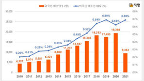 중국인은 부천, 미국인은 평택 부동산 쓸어 담았다