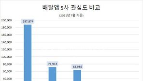배달앱 관심도 56%로 ‘배달의민족’ 압도적 1위…쿠팡이츠 19% ‘3위’