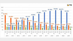 국내 부동산 매수 외국인, 70%가 중국인…부천·부평 사들였다