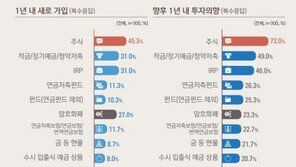 “30~50대 직장인 40%, 지난해 주식 등 위험자산 투자 시작”