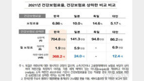 “건보료 상하한 격차 368배…사회갈등 요인 될수 있어”