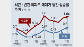 ‘전세난’이 끌어올린 아파트값… 올들어 8.73% 뛰었다 