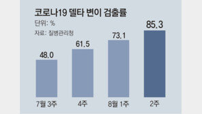 ‘델타 변이’ 검출률 85%, 한달반새 25배 급증 