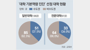 대학 136곳-전문대 97곳 정원 줄인다 