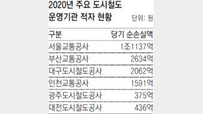 서울 등 6개 도시 지하철노조 총파업 투표