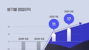 드림어스컴퍼니, 상반기 영업이익 28억원… 1·2분기 연속 흑자