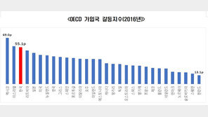 韓 갈등지수, OECD 3위인데…정부 관리능력은 ‘꼴찌’ 수준