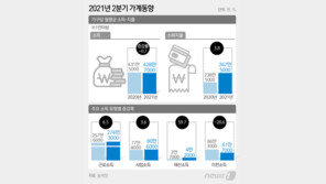 가구소득 4년 만에 첫 ‘감소’…자산투자 열기에 재산소득은 60%↑