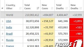 미국 3월 이후 처음으로 일일 사망자 1000명 돌파