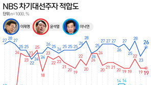 이재명 26%·윤석열 19%·이낙연 10%…이재명-尹 7%p차