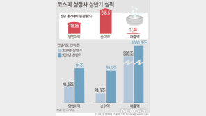 코스피 상장기업들, 상반기 순이익 3.5배 ‘급증’