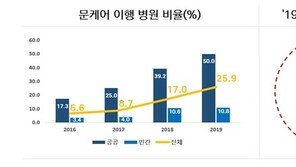 경실련 “종합병원 ‘문케어’ 이행률, 4곳중 1곳에 불과”