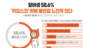 알바생 58.6% “키오스크 대체로 불안감 느껴”