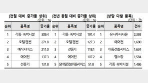거리두기 격상에…7월 호텔·펜션 등 해지 상담 폭증