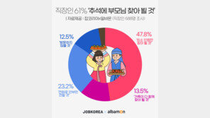 직장인 60% “추석에 부모님 뵈러 고향 가요”