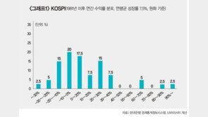 주식투자 손실 가능성 42.5%, 한국증시 급등락은 운명