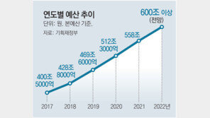 내년 예산안 600조원대… 나랏빚 1000조 넘는다 