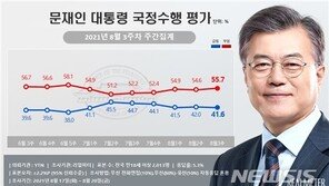 언론법 강행에 문 대통령 지지율 소폭 하락…41.6% 기록
