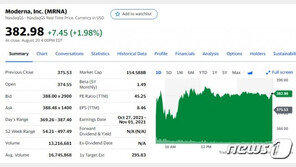 모더나 백신 인기 상한가, 주가 8배 폭등…‘저세상 주식’