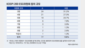 ESG위원회 도입 회사 크게 증가…코스피200 기업 중 38% 운영