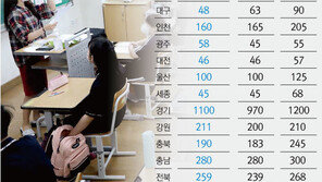 중·고교 교사 작년보다 516명 적게 뽑는다…3917명 선발 예고