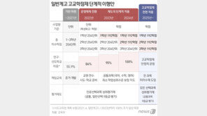 중1·2는 희생양?…‘고교학점제·교육과정·대입’ 제각각 혼란 불가피