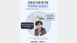 취준생 93.7% “무전무업’ 공감…취업준비 비용 월 평균 44만원”