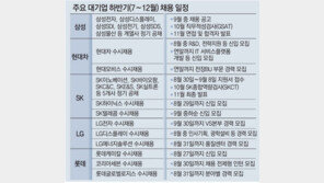 삼성-SK 하반기 공채 개막…“비중커진 수시, 직무 맞춤형 준비를” 