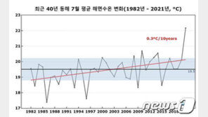 올 7월 동해 수온 사상 최고치 기록…40년 평균보다 약 2.7℃ 높아