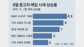 새차보다 비싼 중고차… 車공급난에 ‘1년 안된 SUV’ 등 수요 급증 