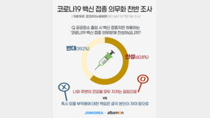 성인 60% “코로나19 백신 접종 의무화 찬성”