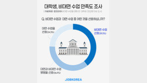 대학생 10명 중 4명 “비대면 수업 선호”