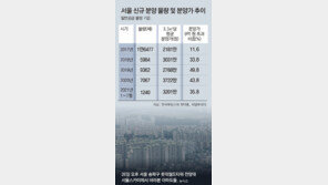 서울 새 아파트 10채중 4채, ‘분양가 9억’ 넘어 중도금 대출 안돼 