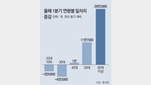 1분기 일자리, 2030 10만개 줄고 50대이상 40만개 늘었다 