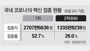 정은경 “위드 코로나, 성인 80%-고령층 90% 접종 완료해야 가능” 