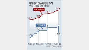 금리 올려도… “공급확대 없인 집값 잡기 역부족” 