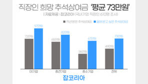 직장인이 희망하는 추석상여금은…“평균 73만원”