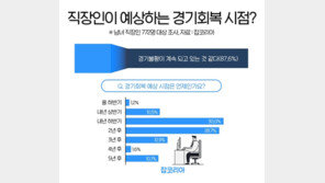 직장인 10명 중 9명 “경기불황은 지속 중”