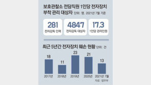 발찌 끊고 도주, 7개월새 11건… 2명은 못잡아 