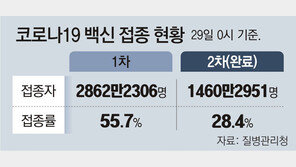 이번주 온다던 모더나 600만회분… 정부 “아직 협의 중”