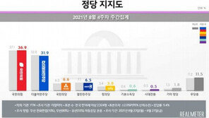 국민의힘, 민주당에 오차밖 우세…언론중재법 강행 영향