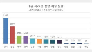 가을 분양 성수기 시작…9월 전국 4만여 가구 분양